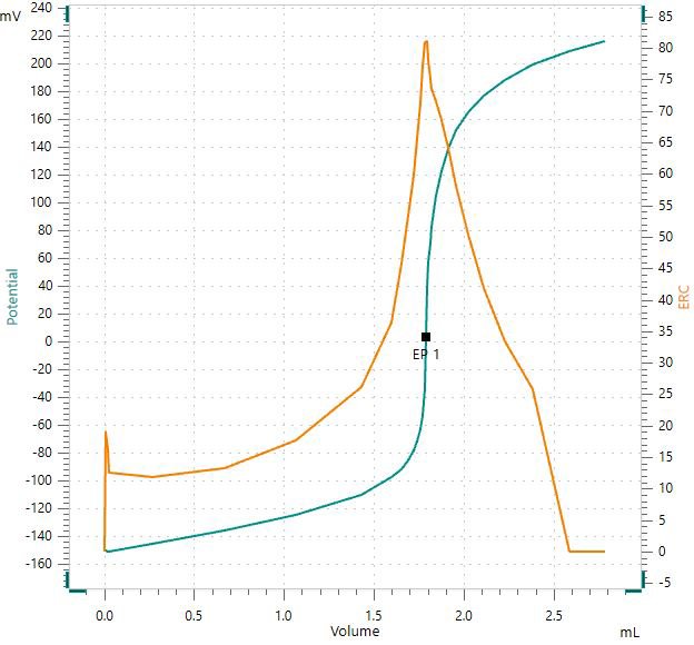 Exemplary titration curve of caffeine in an energy drink (Table 1) with sodium thiosulfate as titrant. 