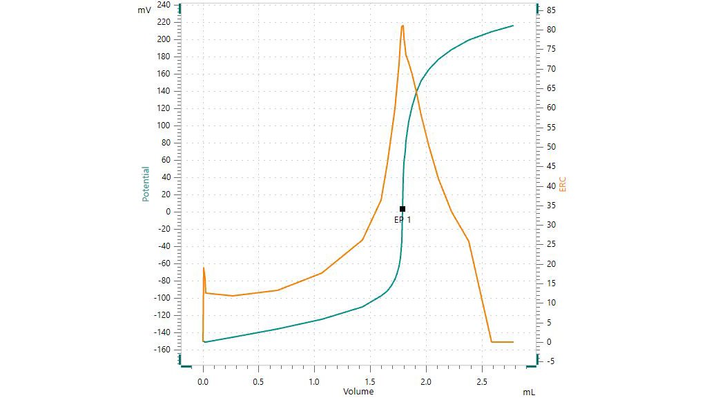 Curva de titulación ejemplar de cafeína en una bebida energética (Tabla 1) con tiosulfato de sodio como titulante.