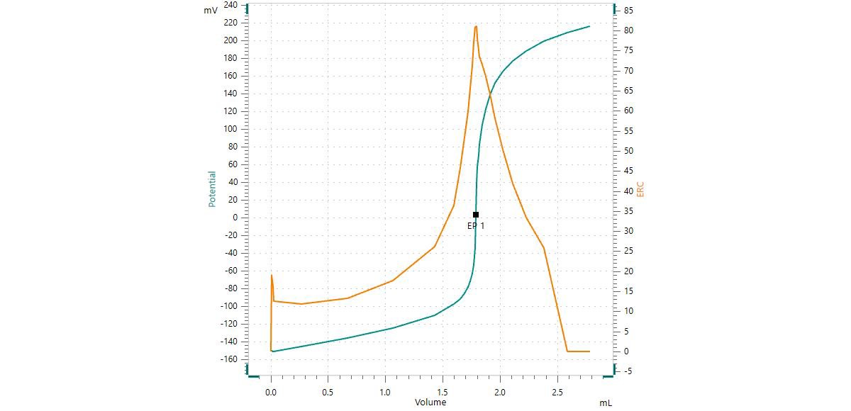 Courbe de titrage exemplaire de la caféine dans une boisson énergétique (tableau 1) avec du thiosulfate de sodium comme réactif de titrage.