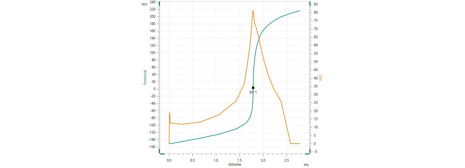 Exemplary titration curve of caffeine in an energy drink (Table 1) with sodium thiosulfate as titrant. 