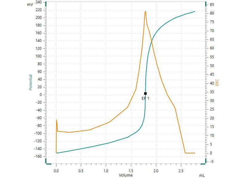 Exemplary titration curve of caffeine in an energy drink (Table 1) with sodium thiosulfate as titrant. 