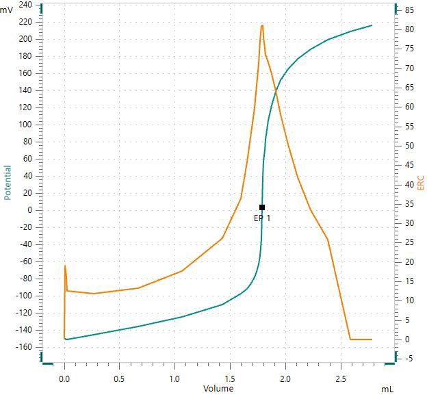 Exemplary titration curve of caffeine in an energy drink (Table 1) with sodium thiosulfate as titrant. 