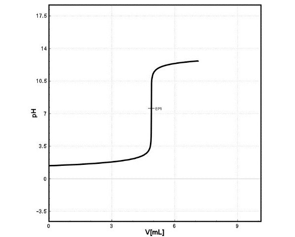 Titration curve of the potentiometric determination of  hydrochloric acid. The equivalence point (EP) was found at  approximately pH = 7.0.