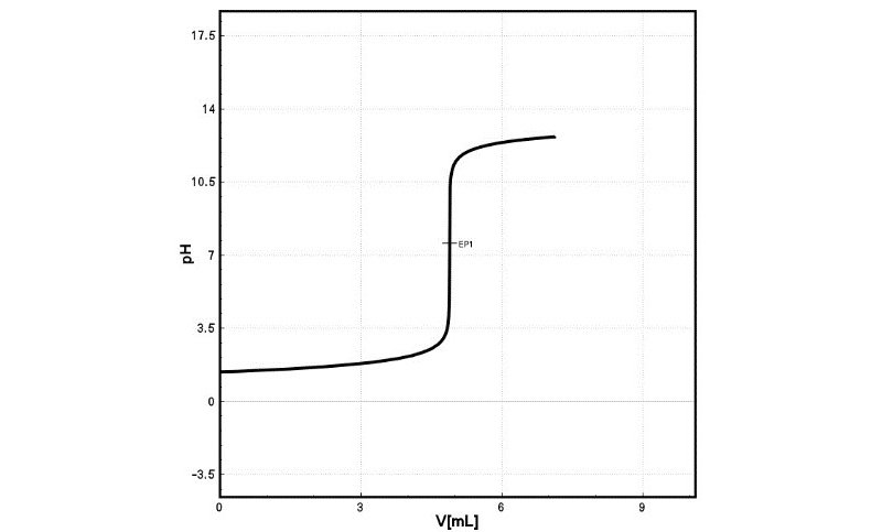 Titration curve of the potentiometric determination of  hydrochloric acid. The equivalence point (EP) was found at  approximately pH = 7.0.