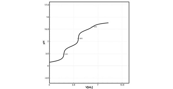 Phosphoric acid titration curve with three equivalence points (EP) shown. 