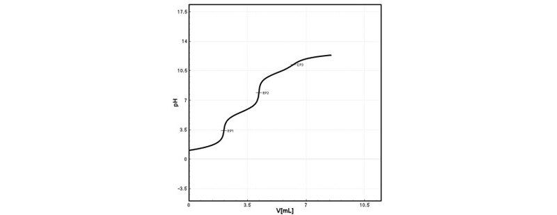 Phosphoric acid titration curve with three equivalence points (EP) shown. 