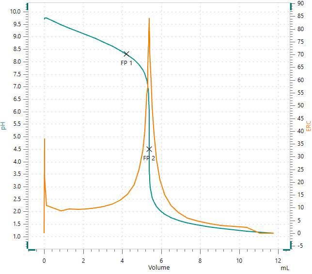  Curva de valoración que muestra una determinación potenciométrica de la alcalinidad py la alcalinidad m con puntos finales fijos a pH = 8,3 (FP1) y pH = 4,5 (FP2).
