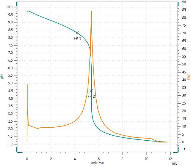  Titration curve showing a potentiometric determination  of p alkalinity and m alkalinity with fixed endpoints at pH = 8.3  (FP1) and pH = 4.5 (FP2).