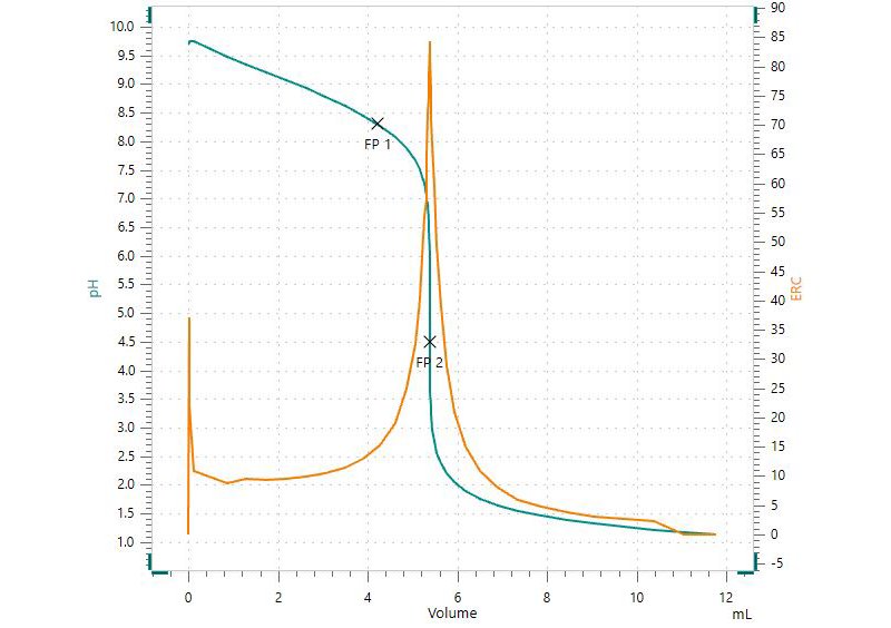  Titration curve showing a potentiometric determination  of p alkalinity and m alkalinity with fixed endpoints at pH = 8.3  (FP1) and pH = 4.5 (FP2).