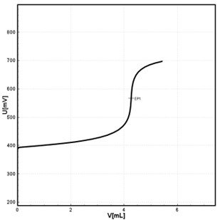 Perchloric acid titration curve with one equivalence  point.