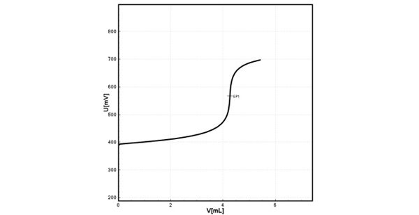 Courbe de titrage de l'acide perchlorique avec un point d'équivalence.