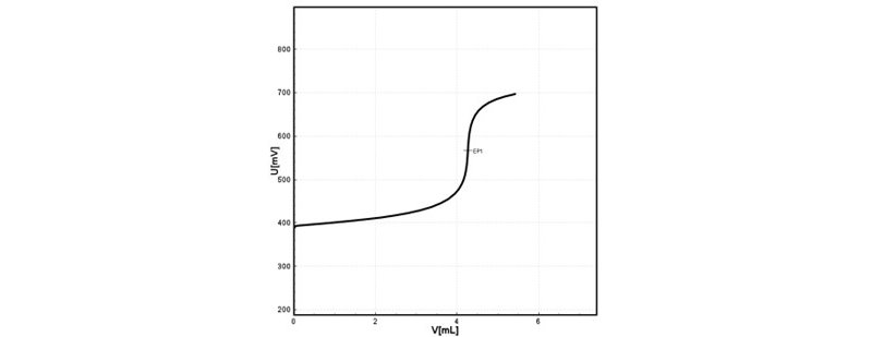 Perchloric acid titration curve with one equivalence  point.