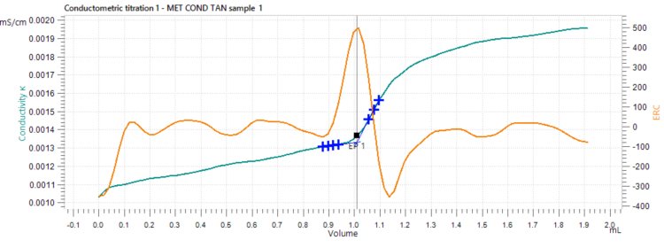 Example curve to determine the total acid number in  sliding track oil. 