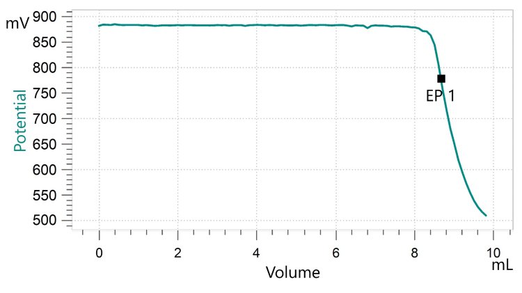 Exemplary titration curve of acidity in jet fuel according to ASTM D3242 using the Optrode at 610 nm for unambiguous endpoint detection.
