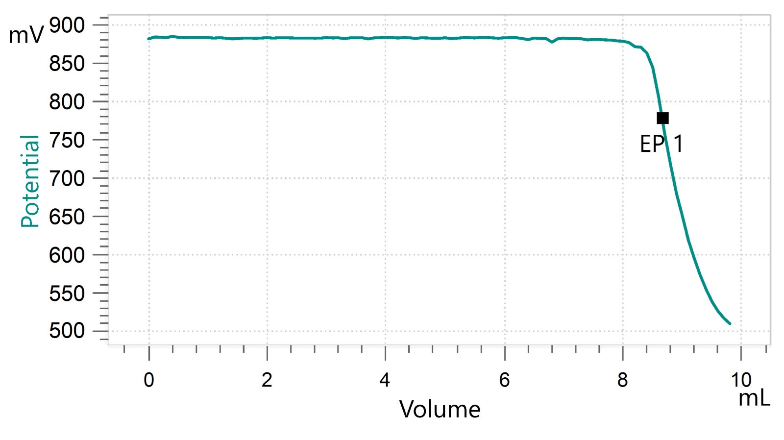 Curva de titulación ejemplar de acidez en combustible para aviones según ASTM D3242 utilizando el Optrode a 610 nm para la detección inequívoca del punto final.