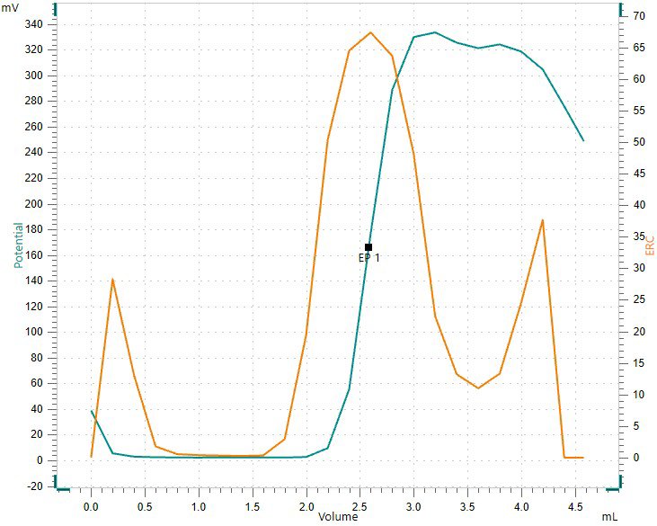 Photometric determination of ionic surfactants by two-phase titration ...