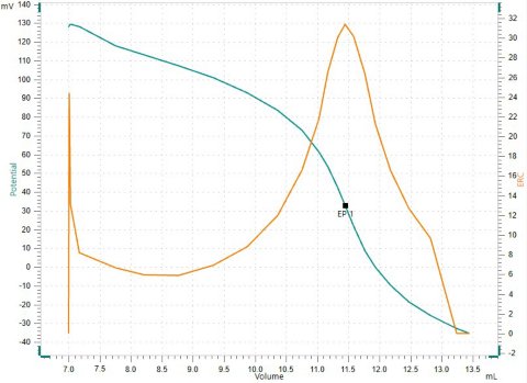  Titration curve of TEGOtrant with silver nitrate and teh dAg Titrode.