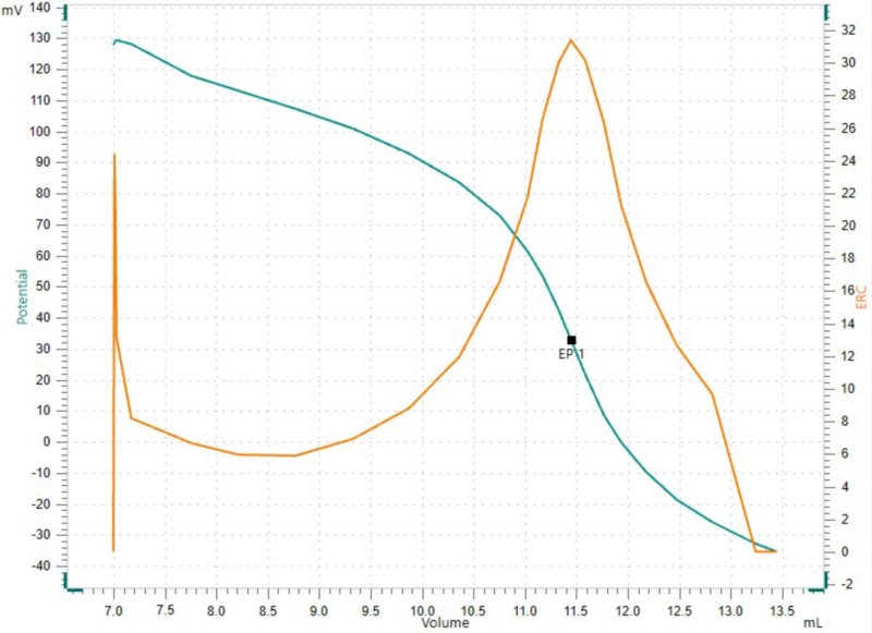  Titration curve of TEGOtrant with silver nitrate and teh dAg Titrode.