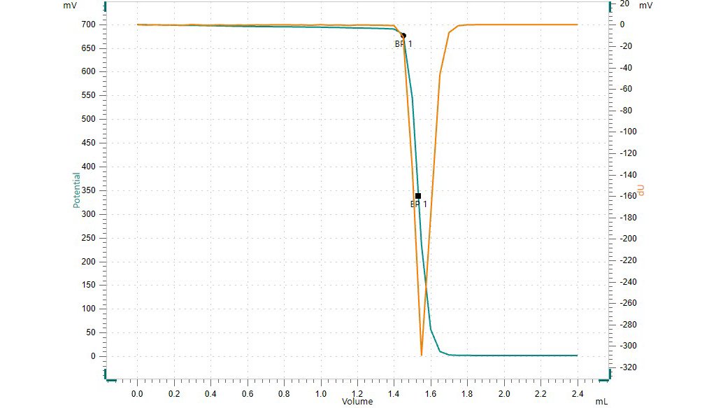Biodiesel titration for acid value with potassium hydroxide in 2-propanol using the Optrode M2.