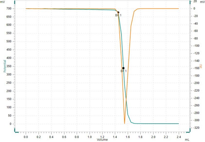 Titulación de biodiesel para valor ácido con hidróxido de potasio en 2-propanol utilizando el Optrode M2.