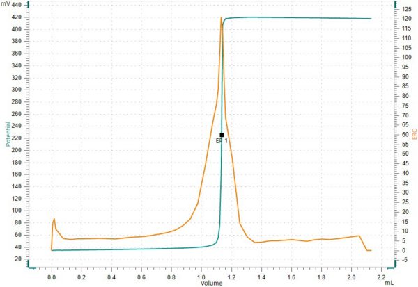 Photometric titration of yttrium standard solution using the Optrode M2.
