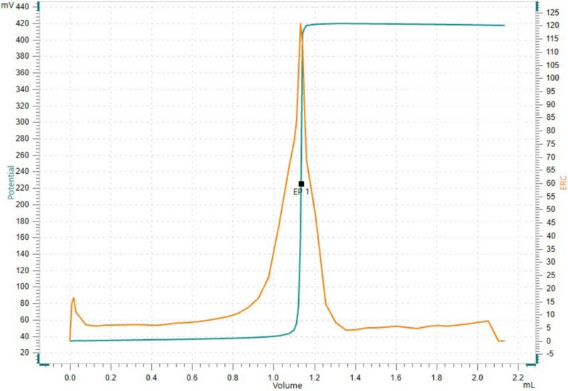 Photometric titration of yttrium standard solution using the Optrode M2.