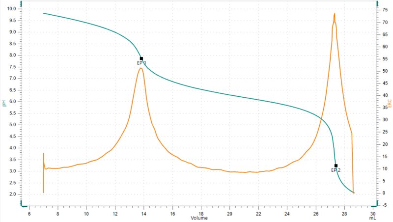 Titration curve of the carbonate content in lithium  carbonate. 