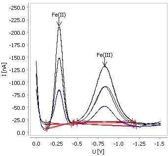 Results of iron speciation determination in a check  standard solution by CSV. 