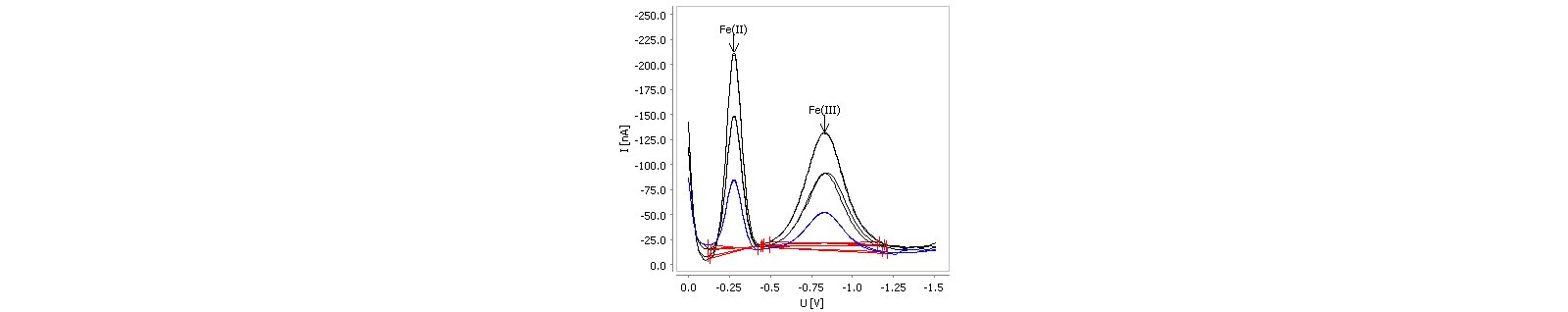 Results of iron speciation determination in a check  standard solution by CSV. 