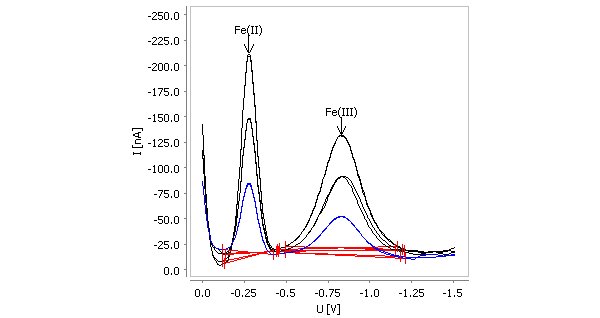 Results of iron speciation determination in a check  standard solution by CSV. 