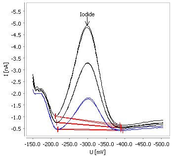Determination of iodide in glacial acetic acid with CSV.