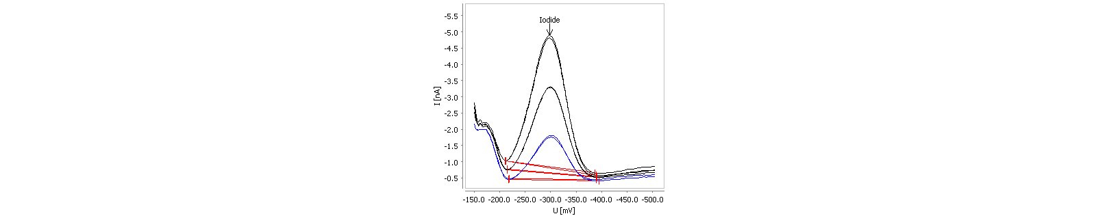 Determination of iodide in glacial acetic acid with CSV.