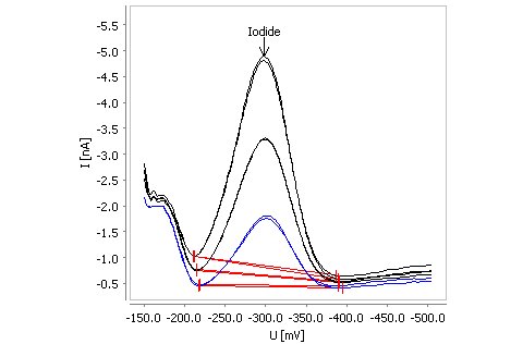 Determinación de yoduro en ácido acético glacial con CSV.