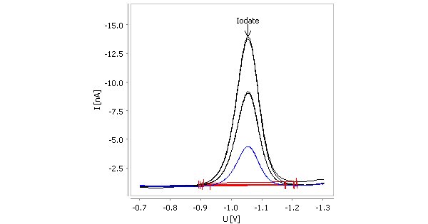 Determination of iodate in sodium chloride brine with  stripping voltammetry. 