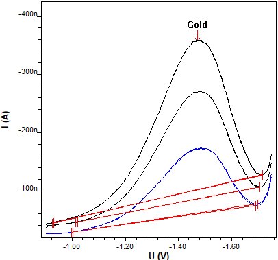 Determination of Au(I) in a gold sulfite plating bath,  β(Au(I)) = 12.1 g/L 