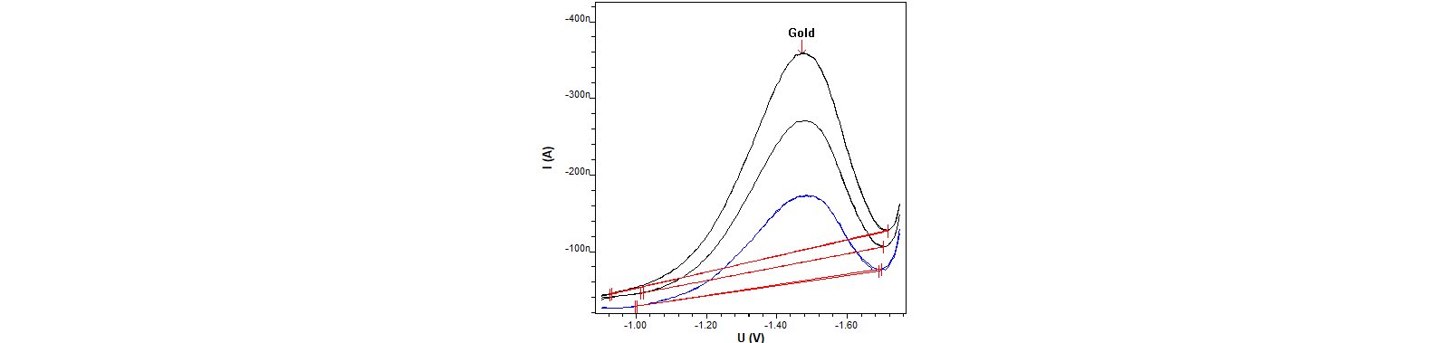 Determination of Au(I) in a gold sulfite plating bath,  β(Au(I)) = 12.1 g/L 