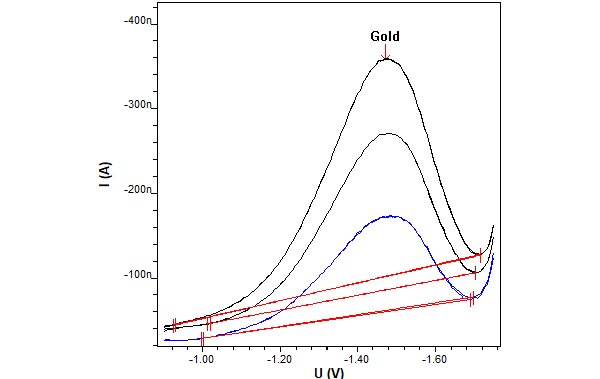 Determination of Au(I) in a gold sulfite plating bath,  β(Au(I)) = 12.1 g/L 