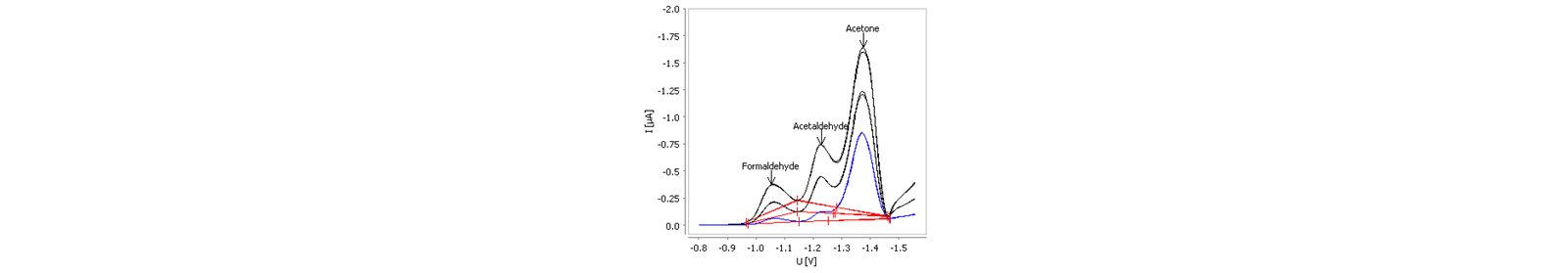 Determination of formaldehyde, acetaldehyde, and  acetone in methanol