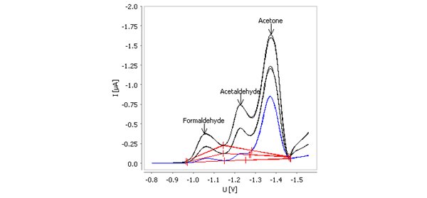 Bestimmung von Formaldehyd, Acetaldehyd und Aceton in Methanol