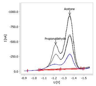 Determination of propionaldehyde and acetone in  isopropanol
