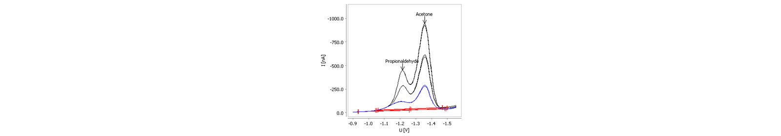 Determination of propionaldehyde and acetone in  isopropanol