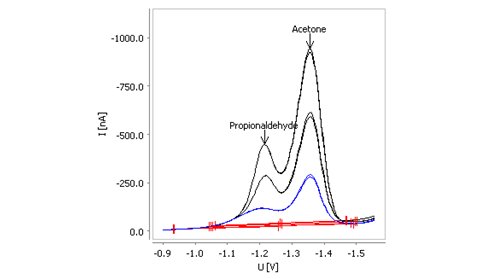 Bestimmung von Propionaldehyd und Aceton in Isopropanol