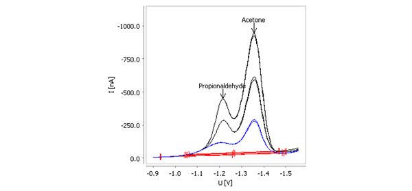 Determination of propionaldehyde and acetone in  isopropanol