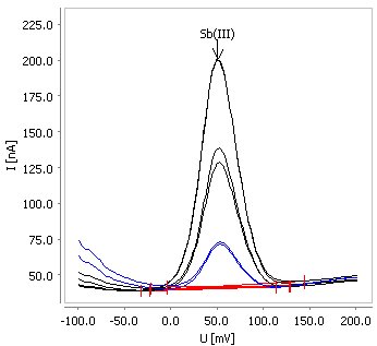 Bestimmung von Antimon(III) in einer Chemisch Nickel-Badprobe mit 1 mg/L Sb(III) (30 s Anreicherungszeit, Probenvolumen 25 μL in 10 mL Wasser). 