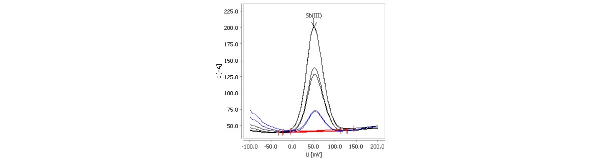 Determination of antimony(III) in an electroless Ni bath  sample containing 1 mg/L Sb(III) (30 s deposition time, sample  volume 25 μL in 10 mL water). 