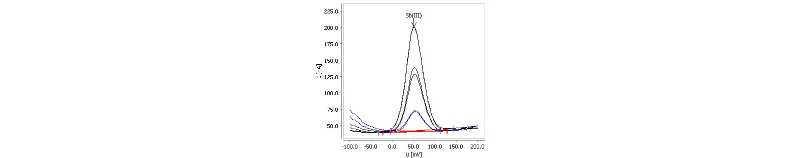 Determination of antimony(III) in an electroless Ni bath  sample containing 1 mg/L Sb(III) (30 s deposition time, sample  volume 25 μL in 10 mL water). 