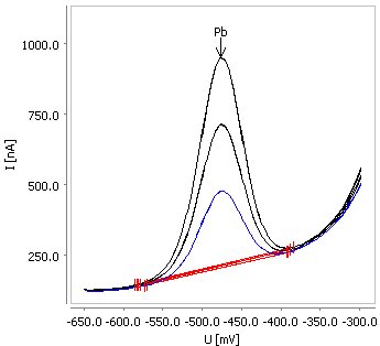Bestimmung von Blei in einer Chemisch Nickel-Badprobe mit β(Pb) = 1,2 mg/L (Probenvolumen: 50 μL).