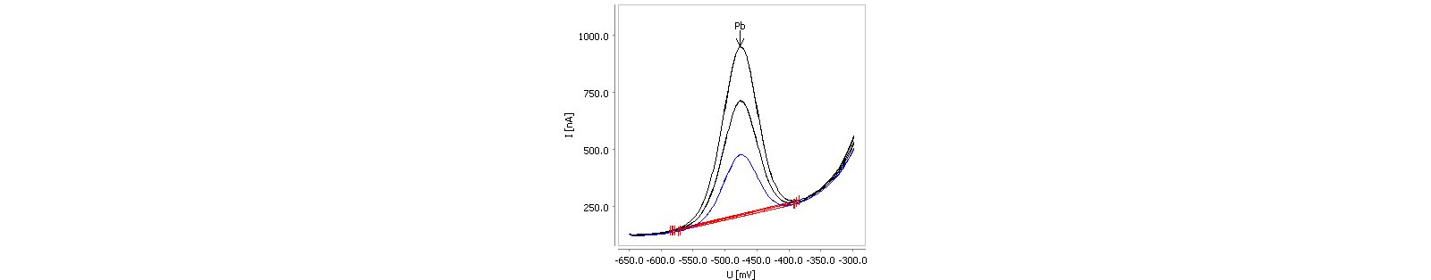 Determination of lead in an electroless Ni bath sample  containing β(Pb) = 1.2 mg/L (sample volume: 50 μL).