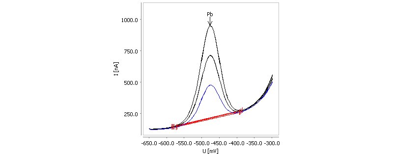 Bestimmung von Blei in einer Chemisch Nickel-Badprobe mit β(Pb) = 1,2 mg/L (Probenvolumen: 50 μL).
