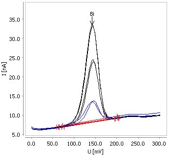 Determination of bismuth in an electroless Ni bath  sample containing 1 mg/L Bi (30 s deposition time, sample volume  25 μL in 10 mL water). 